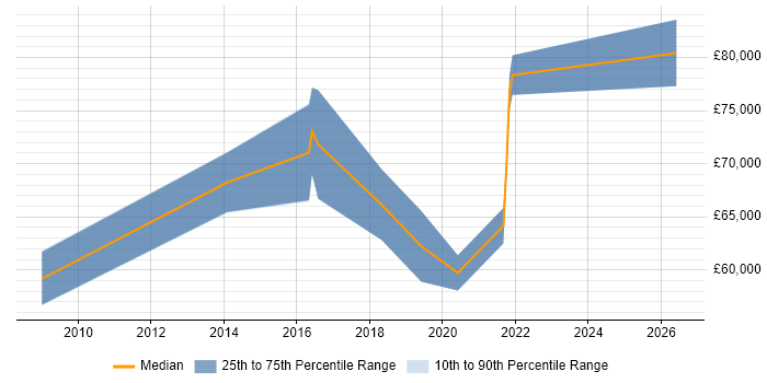 Salary distribution trend for Head of IT job vacancies in Telford