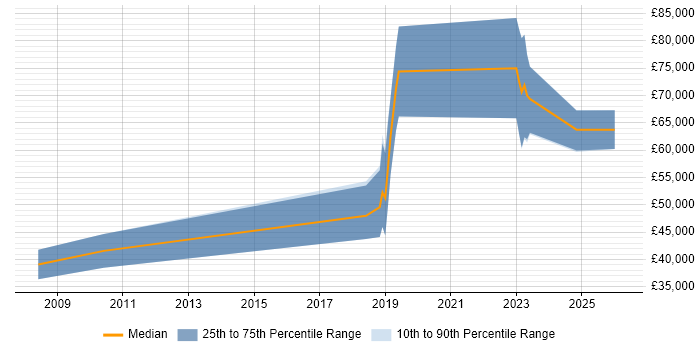 Salary distribution trend for jobs in Telford citing High Availability