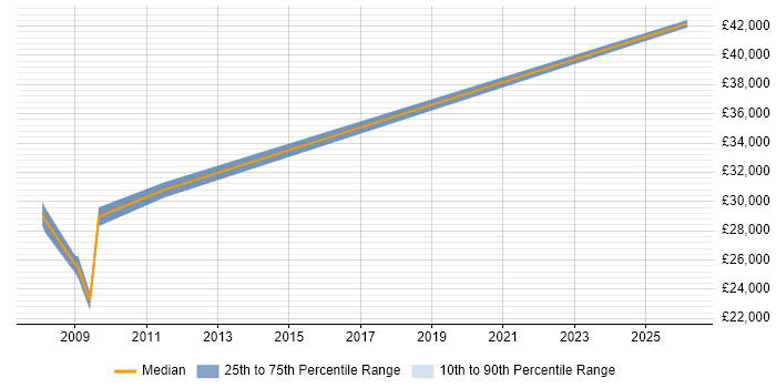 Salary distribution trend for jobs in Telford citing HP UFT