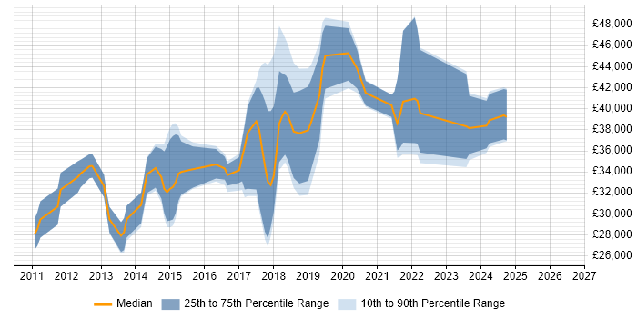 Salary distribution trend for jobs in Telford citing Hyper-V