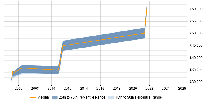 Salary distribution trend for Implementation Manager job vacancies in Telford Salary distribution trend for Implementation Manager job vacancies in Telford