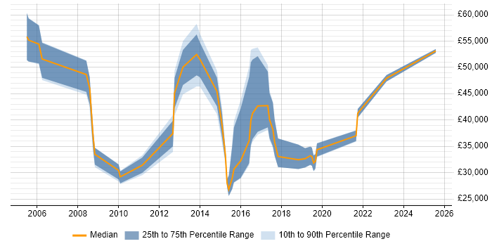 Salary distribution trend for jobs in Telford citing Incident Management