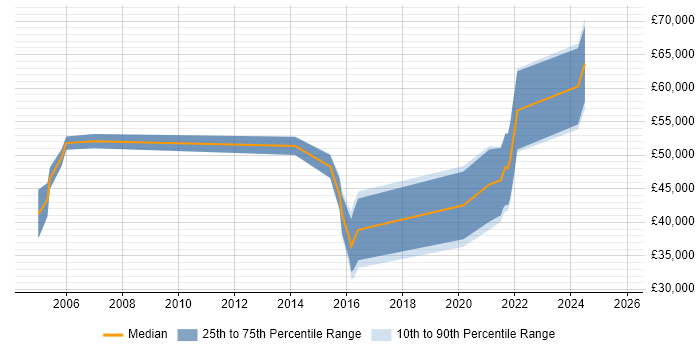 Salary distribution trend for jobs in Telford citing Informatica