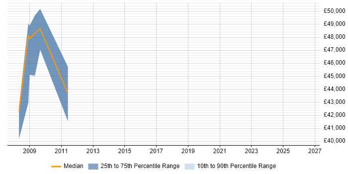Salary distribution trend for jobs in Telford citing Information Management