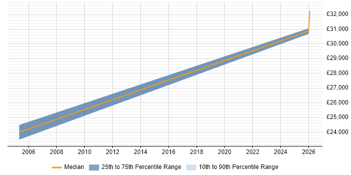 Salary distribution trend for Internal Account Manager job vacancies in Telford