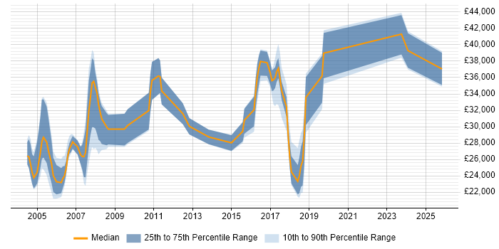 Salary distribution trend for jobs in Telford citing Internet