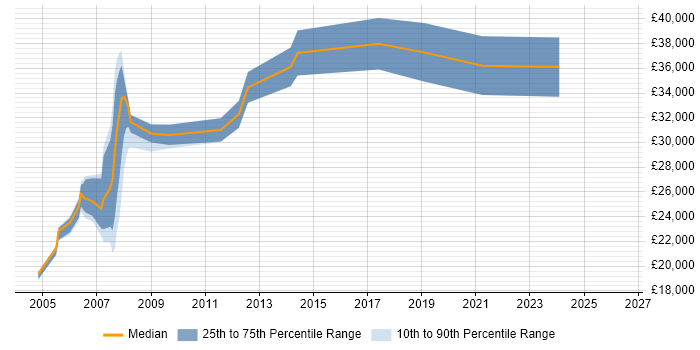 Salary distribution trend for jobs in Telford citing Intranet