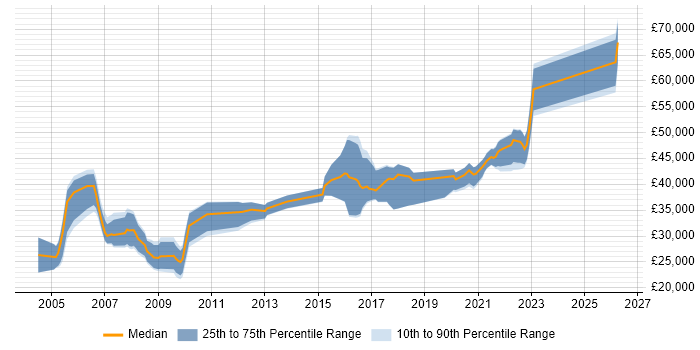 Salary distribution trend for jobs in Telford citing ISEB