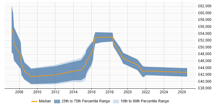 Salary distribution trend for jobs in Telford citing ISO/IEC 27001