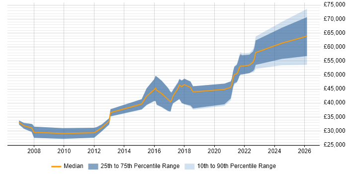 Salary distribution trend for jobs in Telford citing ISTQB