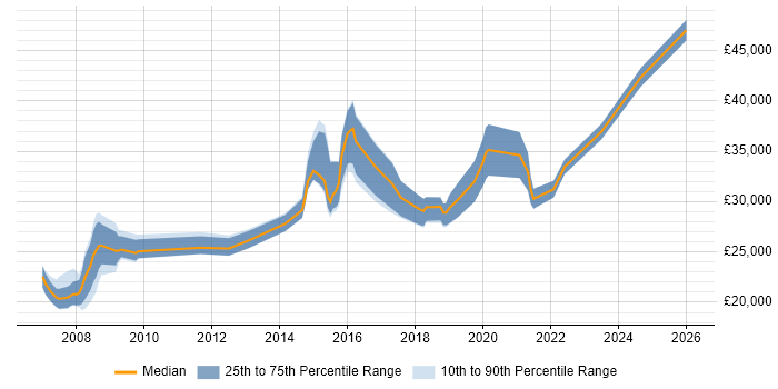 Salary distribution trend for IT Analyst job vacancies in Telford