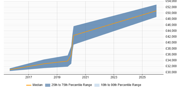 Salary distribution trend for IT Business Analyst job vacancies in Telford