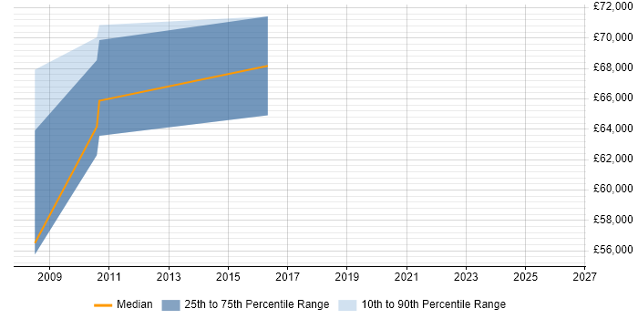 Salary distribution trend for IT Development Manager job vacancies in Telford