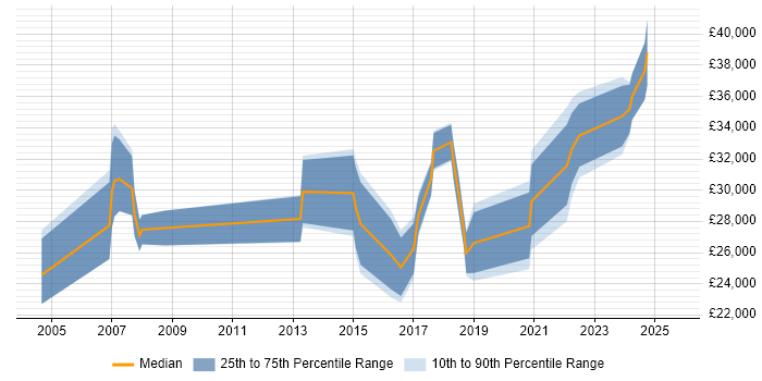 Salary distribution trend for IT Engineer job vacancies in Telford