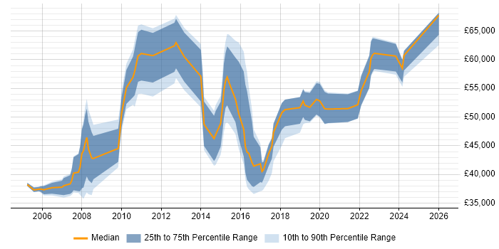 Salary distribution trend for IT Manager job vacancies in Telford