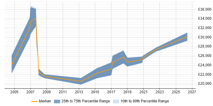 Salary distribution trend for IT Support Engineer job vacancies in Telford
