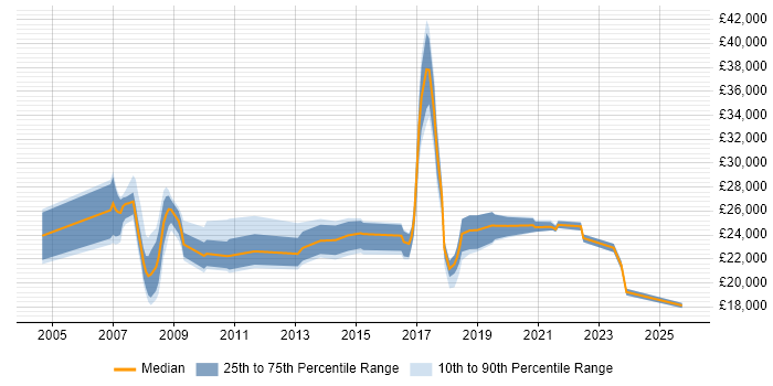 Salary distribution trend for IT Support job vacancies in Telford Salary distribution trend for IT Support job vacancies in Telford