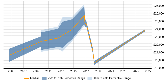 Salary distribution trend for IT Technician job vacancies in Telford
