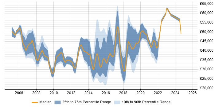 Salary distribution trend for jobs in Telford citing ITIL Salary distribution trend for jobs in Telford citing ITIL