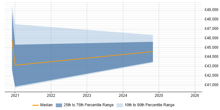 Salary distribution trend for jobs in Telford citing JMeter