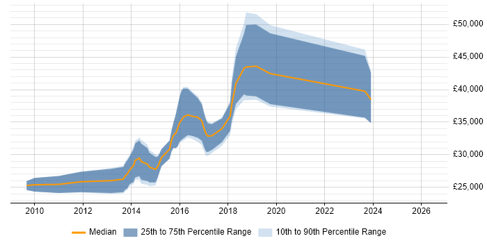 Salary distribution trend for jobs in Telford citing jQuery