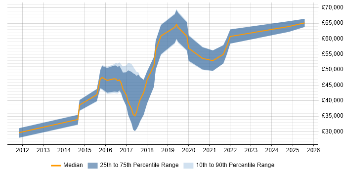 Salary distribution trend for jobs in Telford citing JSON