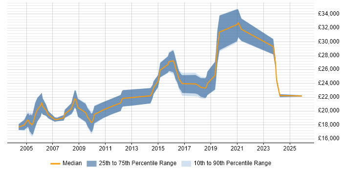 Salary distribution trend for Junior job vacancies in Telford