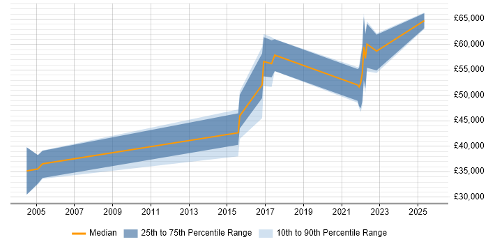 Salary distribution trend for jobs in Telford citing JUnit Salary distribution trend for jobs in Telford citing JUnit
