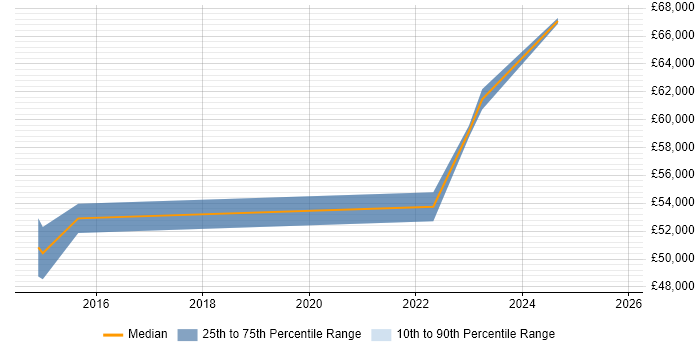 Salary distribution trend for Lead Business Analyst job vacancies in Telford