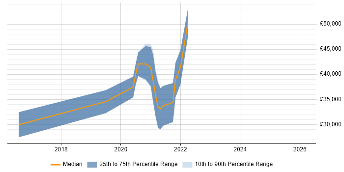 Salary distribution trend for jobs in Telford citing Legacy Code