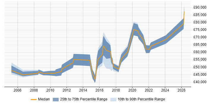 Salary distribution trend for jobs in Telford citing Line Management