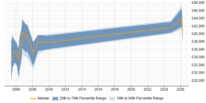 Salary distribution trend for jobs in Telford citing LoadRunner