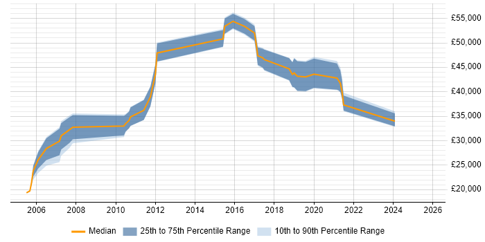 Salary distribution trend for jobs in Telford citing Logistics Salary distribution trend for jobs in Telford citing Logistics