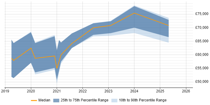 Salary distribution trend for jobs in Telford citing Machine Learning