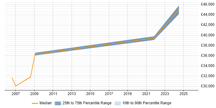 Salary distribution trend for Manual Tester job vacancies in Telford Salary distribution trend for Manual Tester job vacancies in Telford