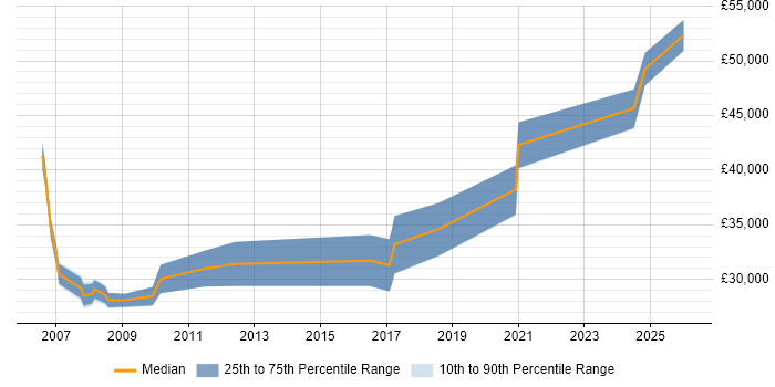 Salary distribution trend for jobs in Telford citing Manual Testing
