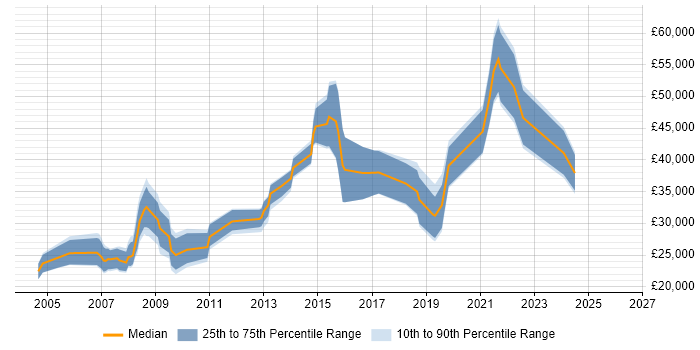 Salary distribution trend for jobs in Telford citing Marketing