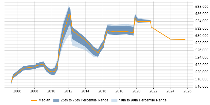 Salary distribution trend for jobs in Telford citing Mathematics