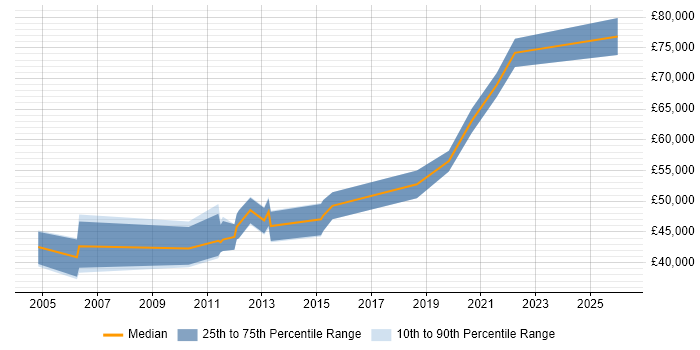Salary distribution trend for jobs in Telford citing Matrix Organization