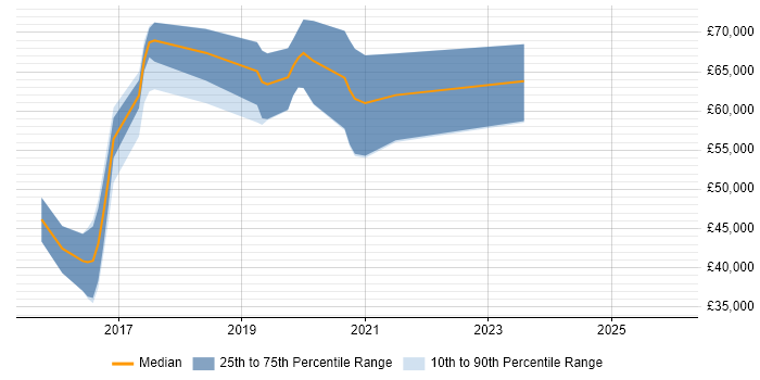 Salary distribution trend for jobs in Telford citing Maven