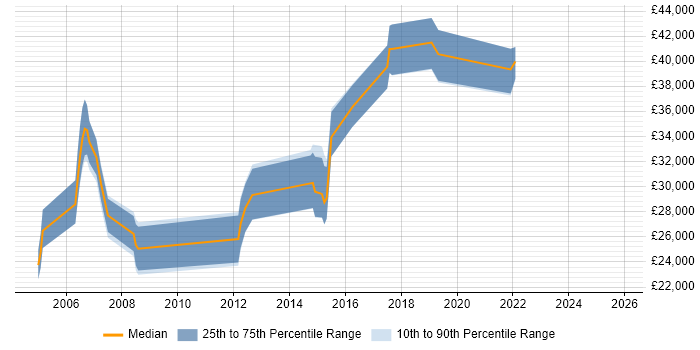Salary distribution trend for jobs in Telford citing MCSA