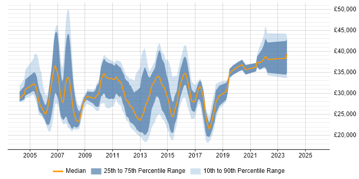 Salary distribution trend for jobs in Telford citing Microsoft Exchange