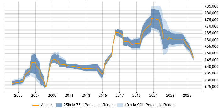 Salary distribution trend for jobs in Telford citing Migration