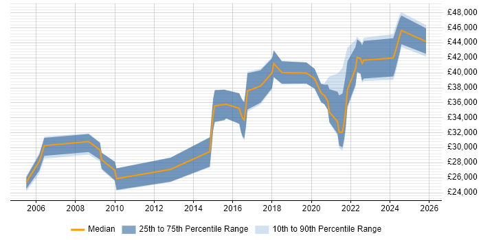 Salary distribution trend for jobs in Telford citing Microsoft PowerPoint