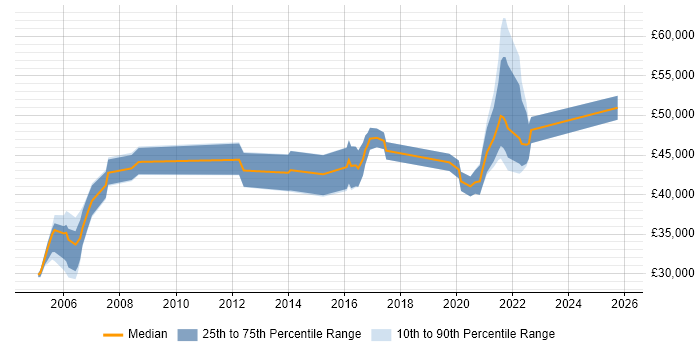 Salary distribution trend for jobs in Telford citing Microsoft Project