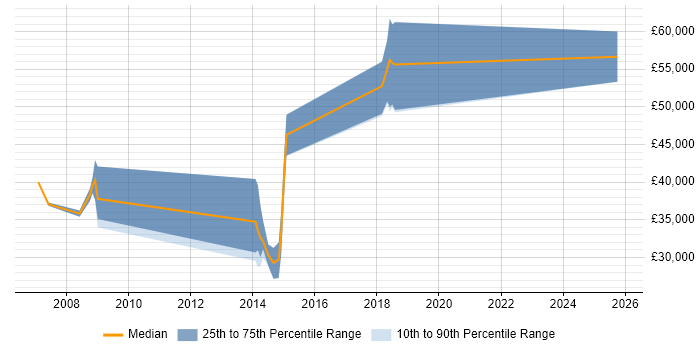 Salary distribution trend for jobs in Telford citing MS Visio