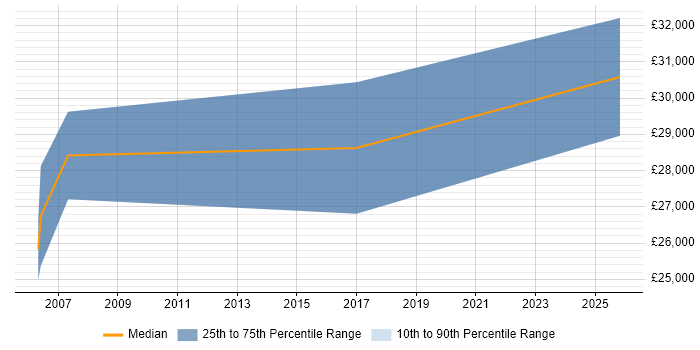 Salary distribution trend for jobs in Telford citing Multimedia