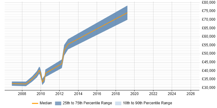 Salary distribution trend for jobs in Telford citing N-Tier