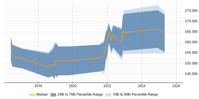 Salary distribution trend for jobs in Telford citing NoSQL