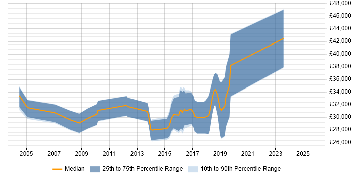 Salary distribution trend for jobs in Telford citing OOP